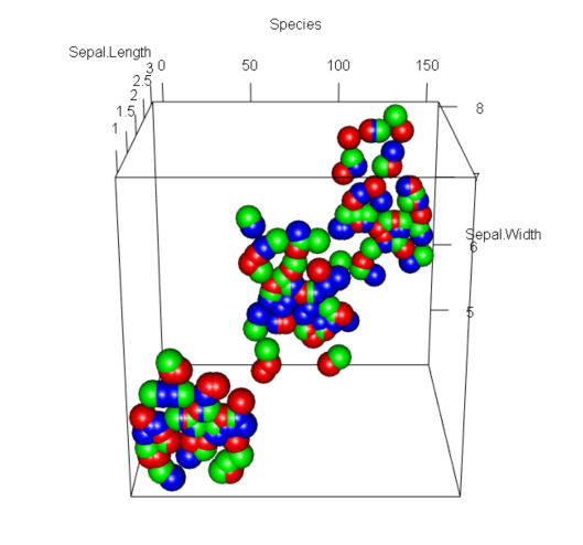 How to create 3D plot for iris flower dataset with rgl package in R