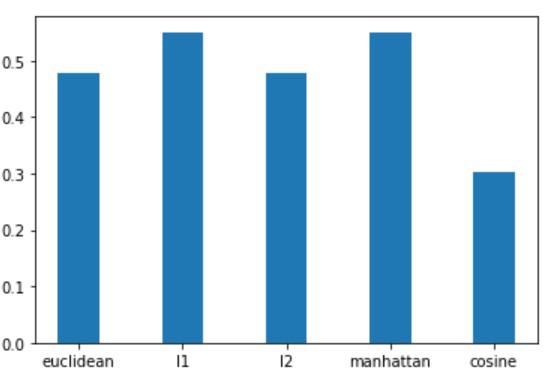 Comparison of different metrics for clusters formed