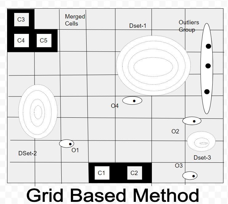 Grid Based Method