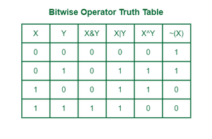 Bitwise Operator Truth Table