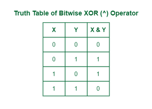 Truth Table of Bitwise Operator XOR