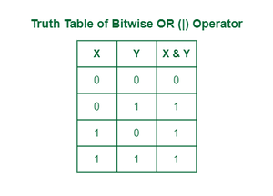 Truth table of OR operator