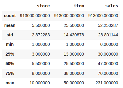 Descriptive statistical measures of the dataset