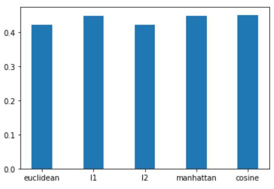 Comparison of different metrics for clusters formed