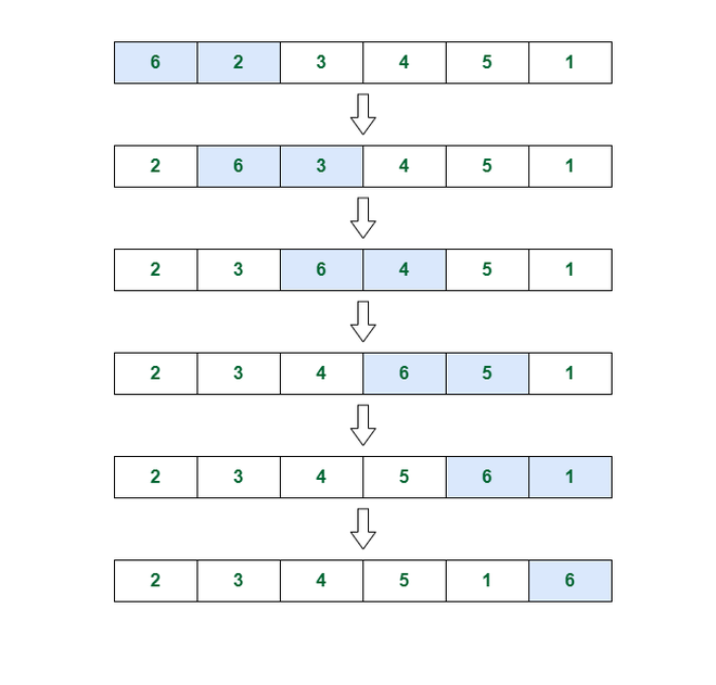 Illustration of the process when X = 1