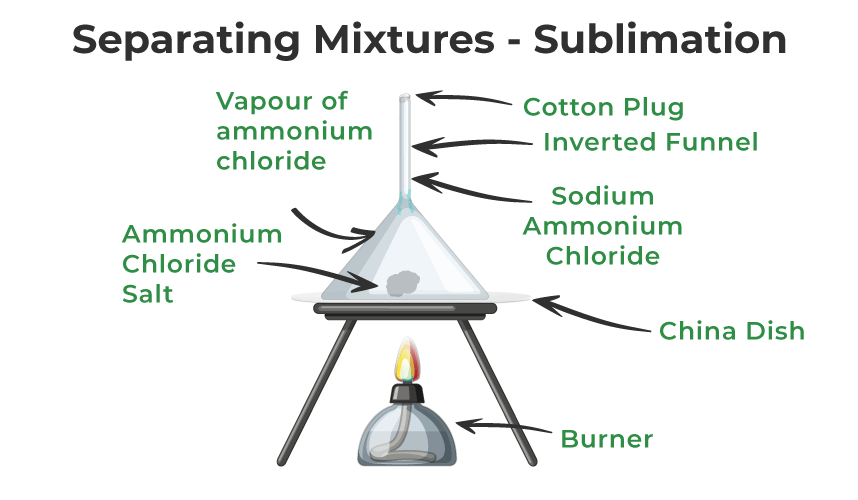 Separation of Mixtures by Sublimation