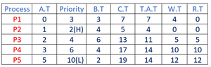 The final table