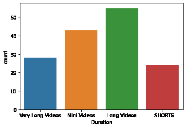 Count plot for Durations