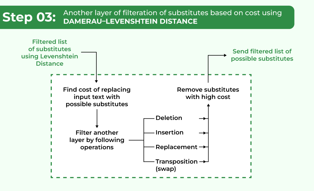 Damerau–Levenshtein distance filtration layer based on cost