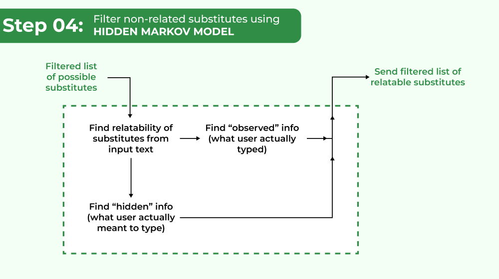 Filtering non-related substitutes using Hidden Markov model