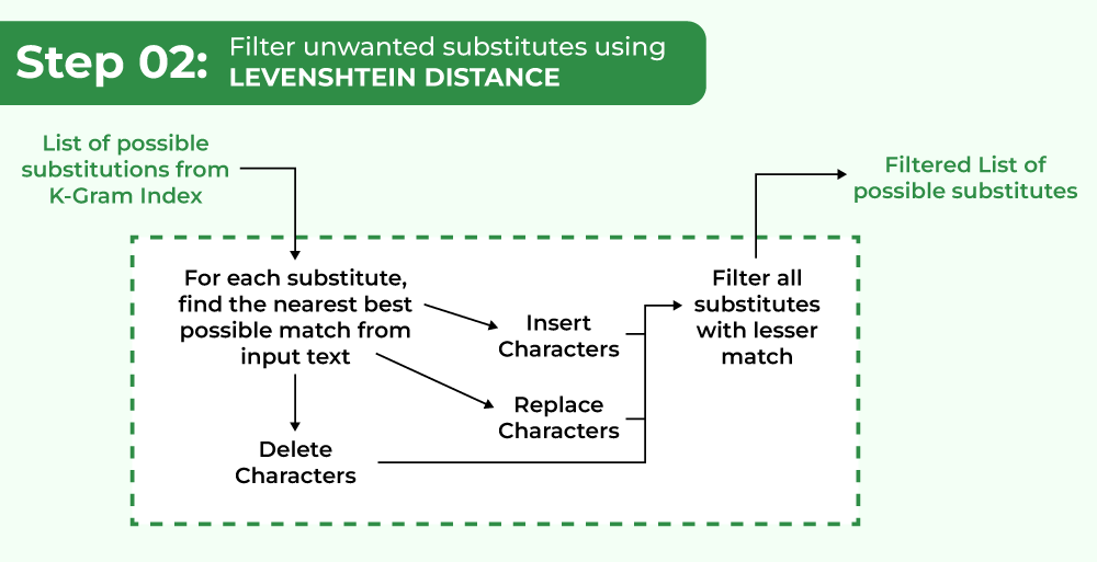 Filter unwanted substitutes using Levenshtein Distance