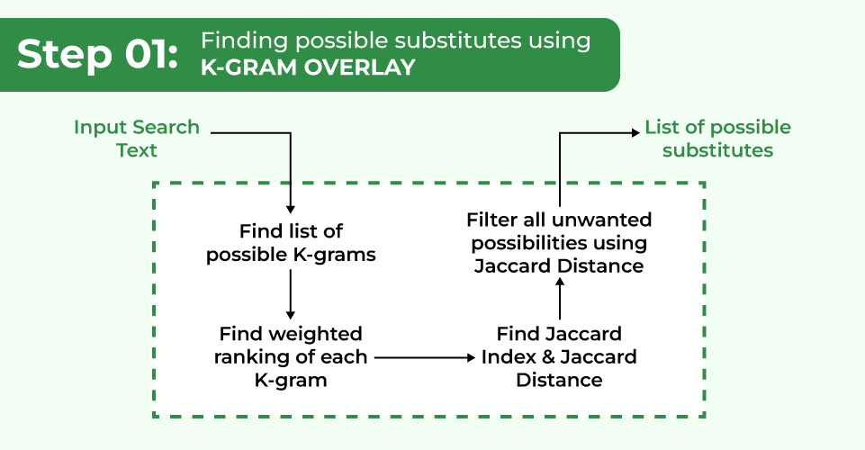 Finding possible substitutes using K-Gram