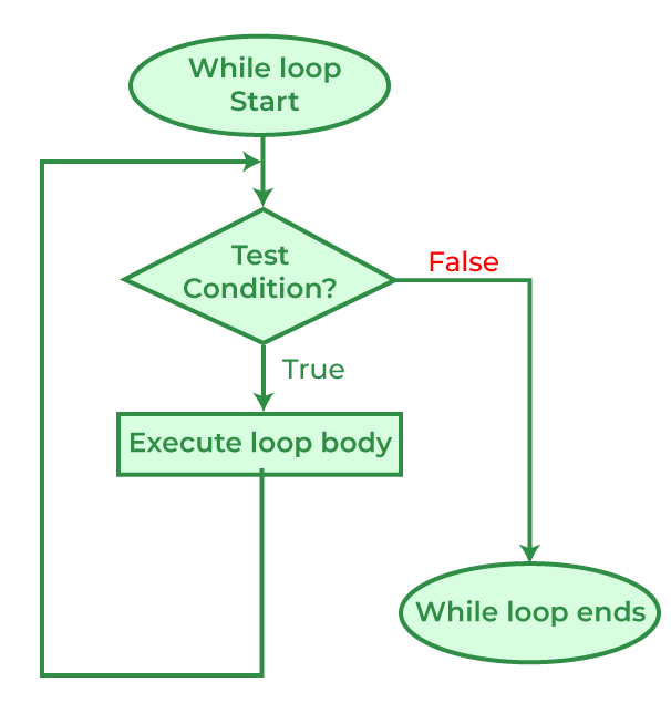 flowchart of while loop in C, C++ and Java