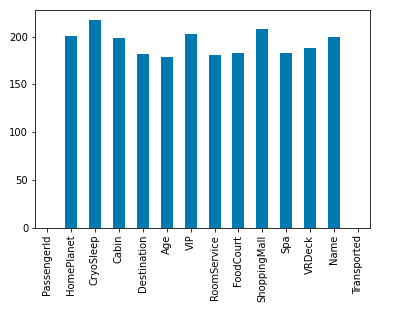 Bar chart for null value count column wise