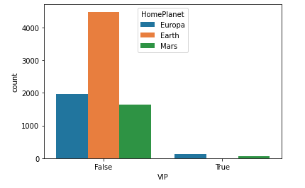 Bar graph depicting the relationship between VIP and home planet feature