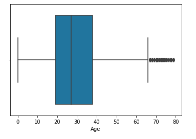 Boxplot to detect outlier's in the age column