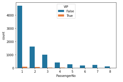 Comparison between the number of people living in sharing as compared to VIP people