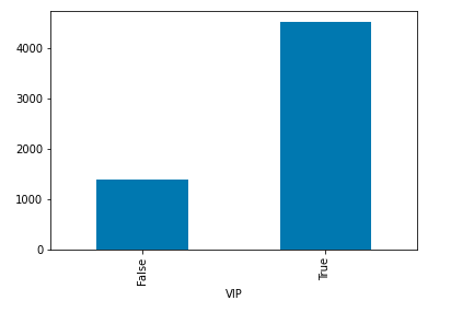 Bar chart for an average expenditure of VIP and non-VIP person