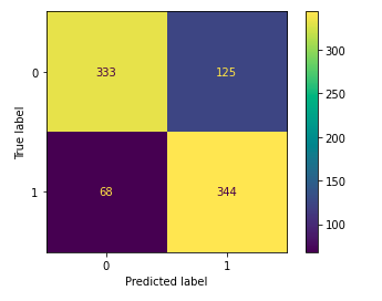 Classification report for the validation data