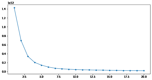 Customer Segmentation using Unsupervised Machine Learning