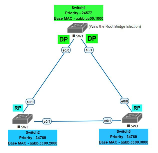 Port Role Election Process