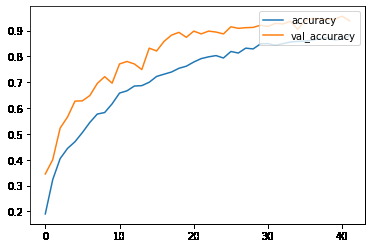 Traffic Signs Recognition using CNN and Keras in Python