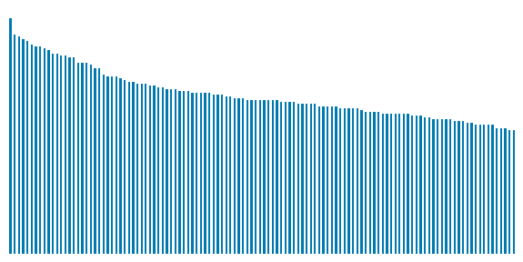 The number of images present in each class