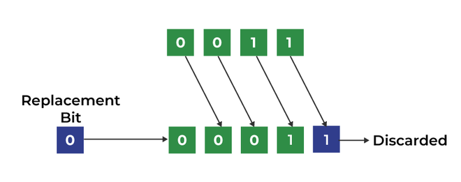 Right-Shift Operator