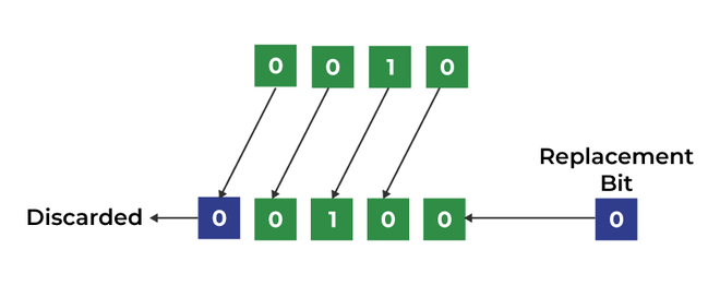 Left-Shift Bitwise Operator