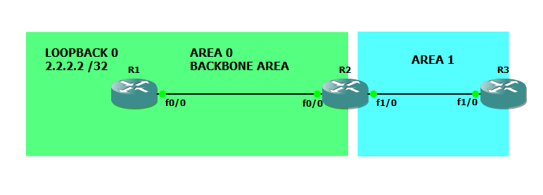 Stub Area in OSPF