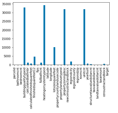 Bar plot for the count of the number of null values in the columns