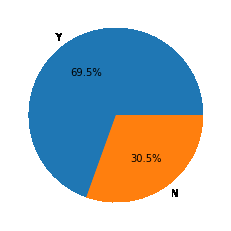 Loan Eligibility prediction using Machine Learning Models in Python