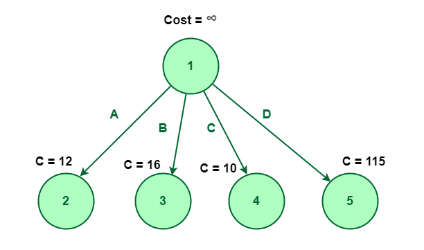 Node 1 is expanded into four nodes named 2, 3, 4, and 5