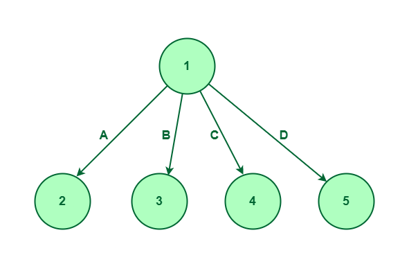 State Space tree for set {A, B, C, D}