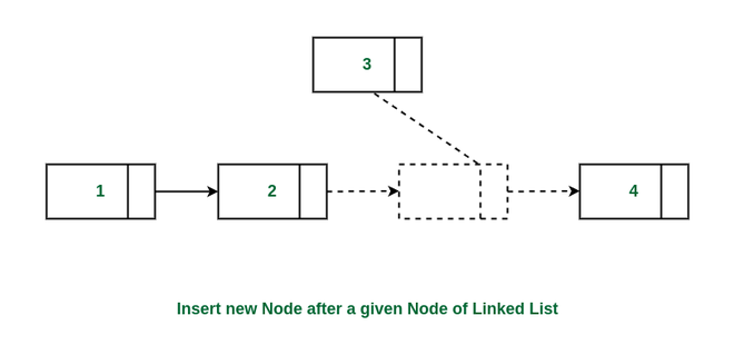 Insert new node after a given node in linked list