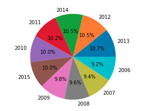 univariate analysis in research