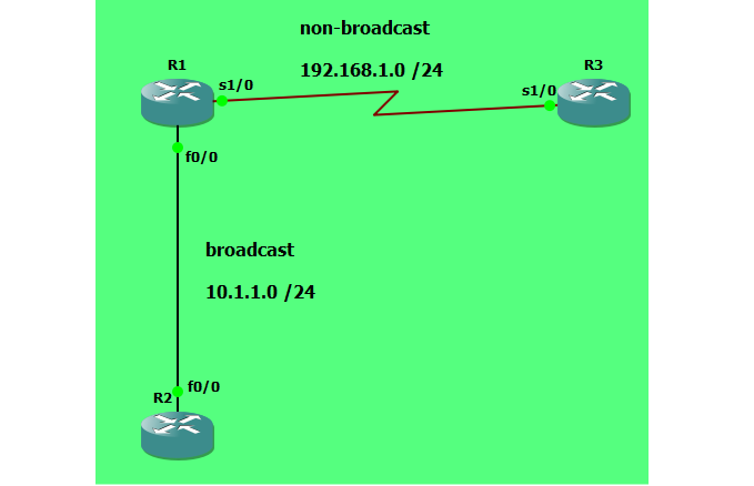 Configuring OSPF Static Neighbors: