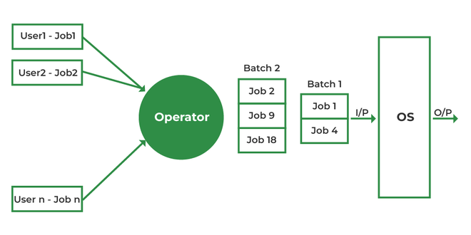 Batch Processing Operating System