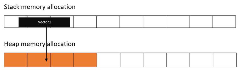 What happens whenever a C++ vector expands/reallocate on stack memory ...