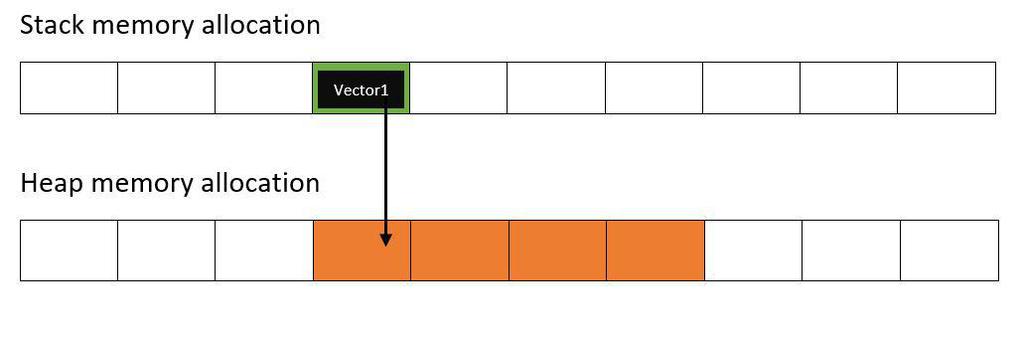 What happens whenever a C++ vector expands/reallocate on stack memory ...