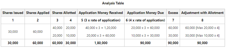 Analysis Table