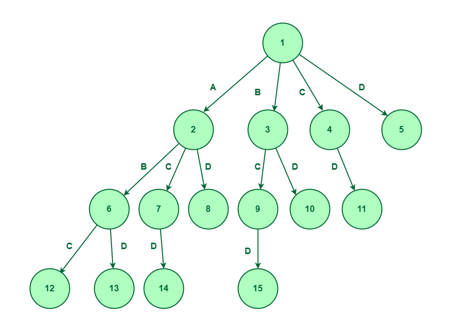 Example of synonym graph. The green node is the candidate idiom