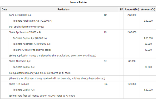 Excess Application Oversubscription of Shares: Pro-rata Allotment - GeeksforGeeks