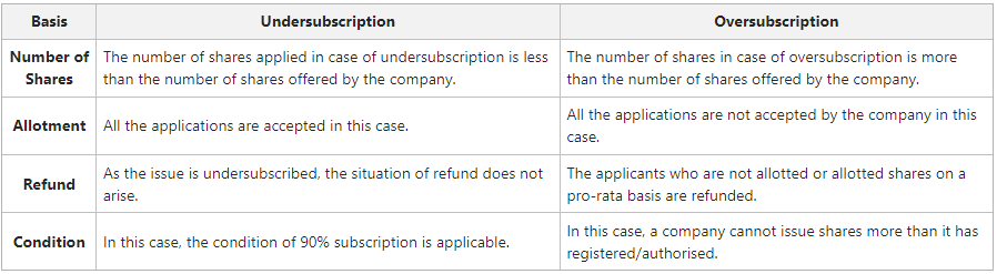 Difference between Undersubscription and Oversubscription