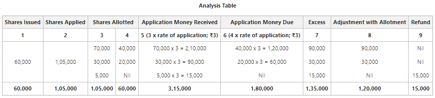 Analysis Table