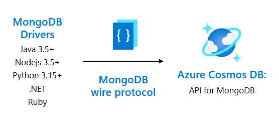 Migration with Azure