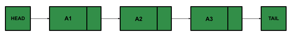 Visualization of Linked List