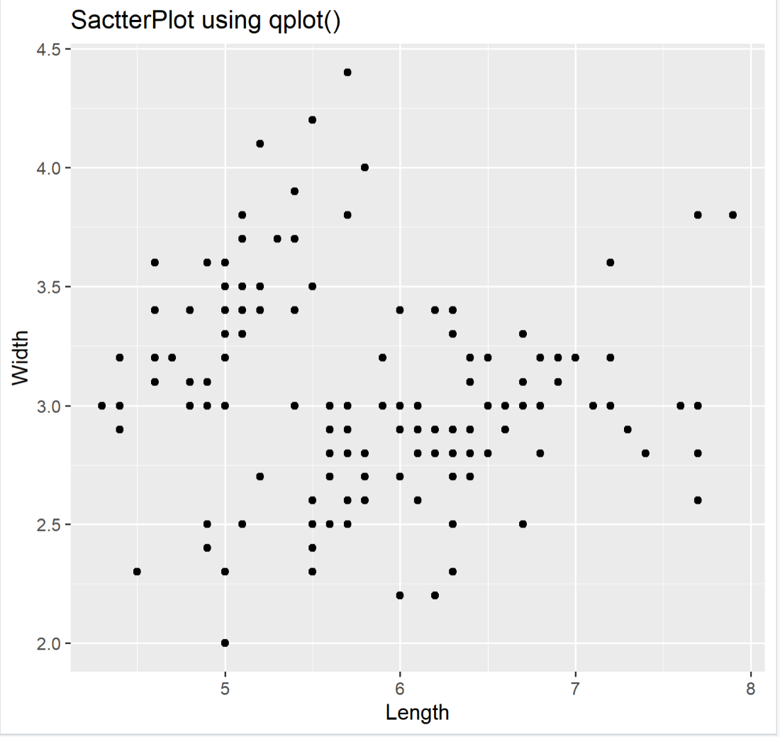 What is Qplot in R