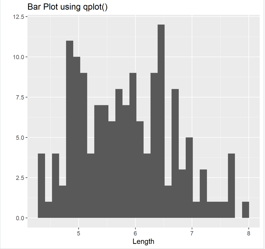 Bar Plot using qplot()