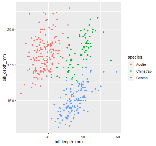 The different plot formed using ggplot with the same colors